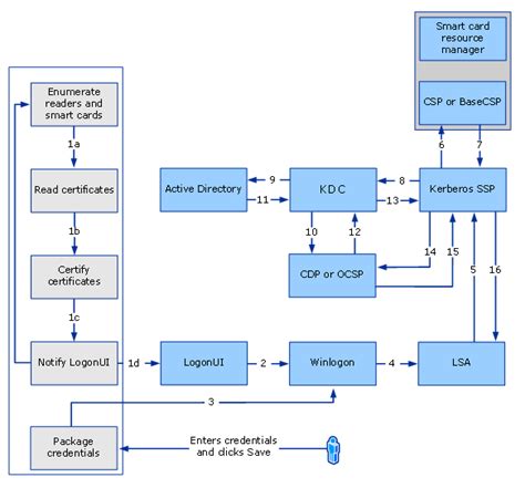 windows 10 smart card cn|Certificate Requirements and Enumeration .